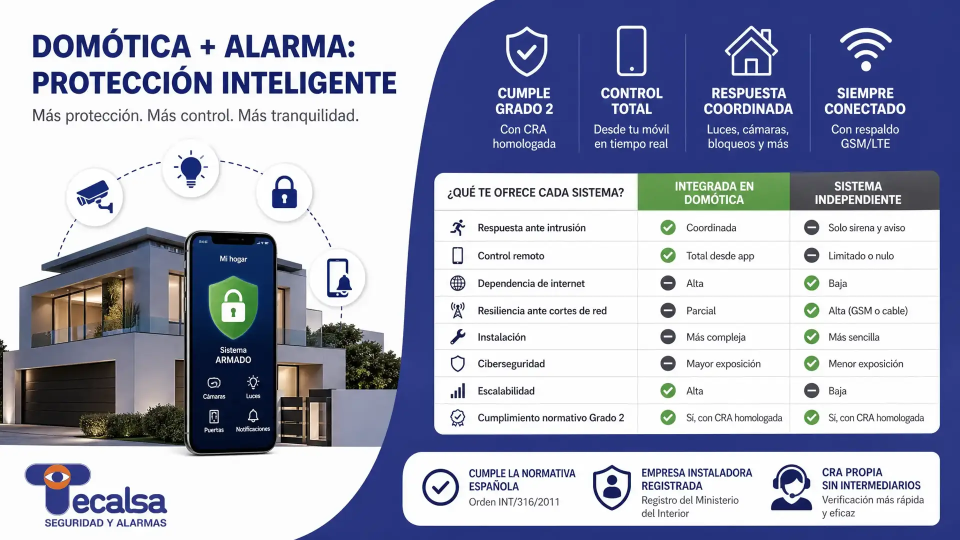 Una alarma independiente sigue avisando si falla la domótica