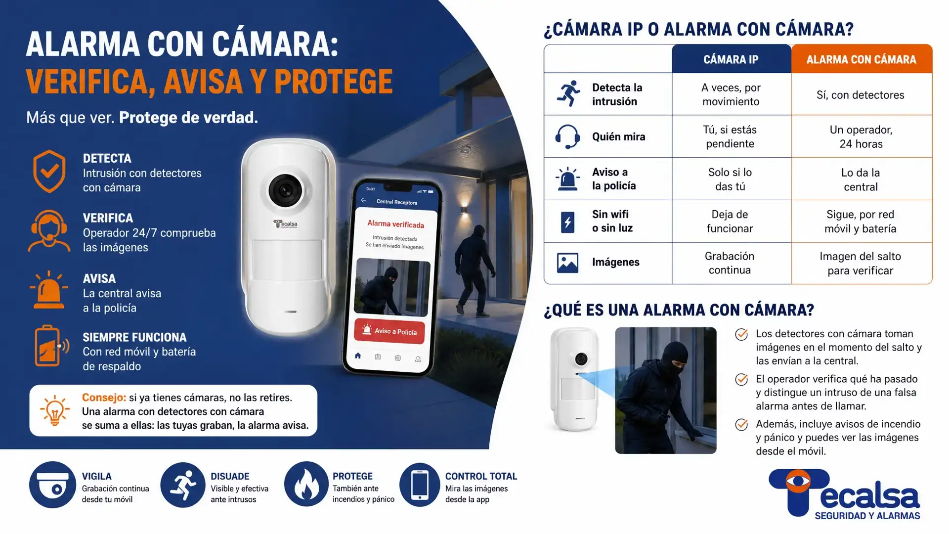 Una cámara graba; una alarma con cámara avisa y verifica