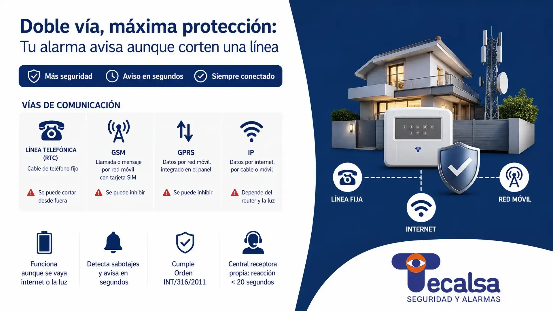 Con doble vía, la alarma avisa aunque corten una línea