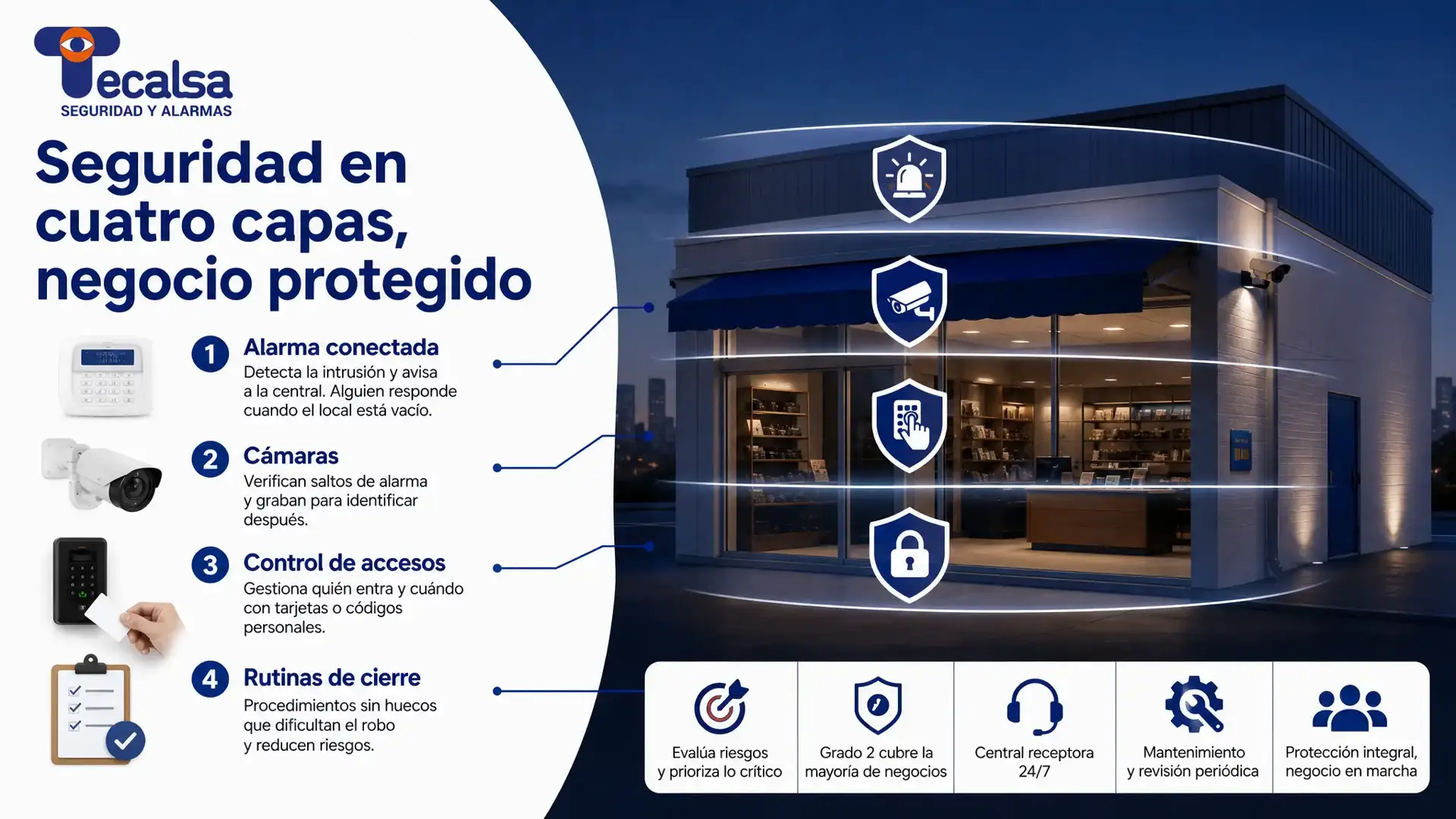Un negocio se protege en cuatro capas: alarma conectada a central, cámaras que verifican, control de quién entra y rutinas de cierre sin huecos.